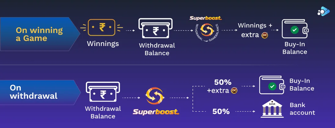 What is this Superboost offer during withdrawals?